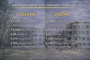 Леонід Ніколаєнко про те, як Суми протистоять рекордній кількості атак