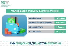 ПФУ Сумщини відзвітував про своєчасні виплати пенсій і допомог