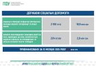 Зберегли майже 3 мільйони: Пенсійний фонд Сумщини професійно блокує необґрунтовані витрати