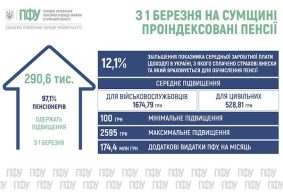 Соціальний захист без черг та хвилювань: Пенсійний фонд Сумщини успішно провів масштабну індексацію виплат