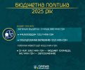 У Сумах збільшили фінансування безпеки, соціальної сфери та інфраструктури