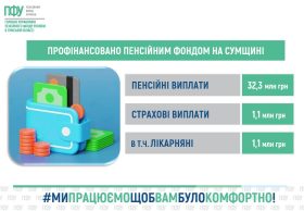 Головне управління Пенсійного фонду в Сумській області успішно розпочало фінансування виплат за травень