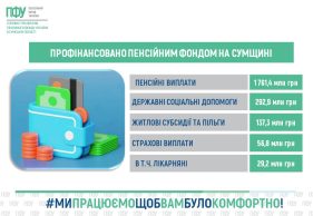 Пенсійний фонд Сумщини профінансував понад 2,3 мільярда гривень виплат: соціальний захист регіону працює безперебійно