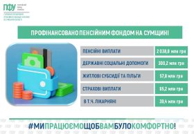 На Сумщині завершили фінансування пенсій за червень: Пенсійний фонд спрямував 2,5 млрд грн