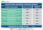 Державні соціальні допомоги: Пенсійний фонд Сумщини адмініструє підтримку для десятків тисяч людей
