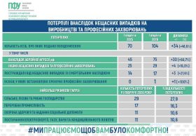 Нещасні випадки, профзахворювання і наслідки агресії РФ: Пенсійний фонд Сумщини підтримує потерпілих