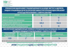 Допомога працівникам критичної інфраструктури та контроль лікарняних: Пенсійний фонд Сумщини працює там, де найвищі ризики