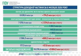Понад 16 млрд грн надходжень і виплат: Пенсійний фонд Сумщини тримає фінансову стабільність області