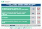 Судові спори: Пенсійний фонд Сумщини працює з тисячами складних пенсійних питань