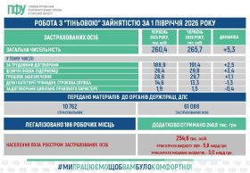 Легалізація зайнятості: Пенсійний фонд Сумщини захищає страховий стаж і майбутні пенсії людей