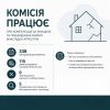 Ніколаєнко: у Сумах погодили 115 компенсацій на відновлення житла майже на 6,6 млн грн