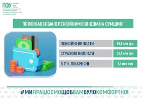 Пенсійний фонд Сумщини спрямував 0,2 млрд грн на пенсії, страхові виплати та підтримку прифронтових громад