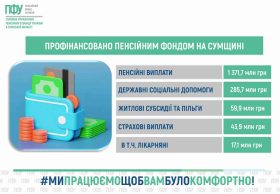Пенсійний фонд Сумщини профінансував 2,1 млрд грн виплат: понад 1,3 млрд спрямували на пенсії