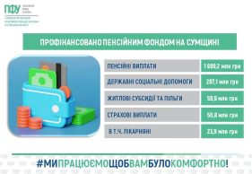 Пенсійний фонд Сумщини профінансував уже 2,5 млрд грн виплат: гроші спрямували пенсіонерам, військовим, ВПО та пільговикам