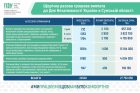 На Сумщині до Дня Незалежності виплатили понад 27,7 млн грн ветеранам, Захисникам і родинам загиблих