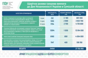 На Сумщині до Дня Незалежності виплатили понад 27,7 млн грн ветеранам, Захисникам і родинам загиблих