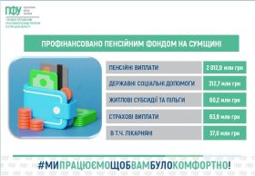 На Сумщині Пенсійний фонд профінансував 2,9 млрд грн виплат: найбільше спрямували на пенсії
