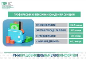 На Сумщині Пенсійний фонд профінансував 2 млрд грн виплат: значні кошти спрямували на пенсії та «Зимову підтримку»